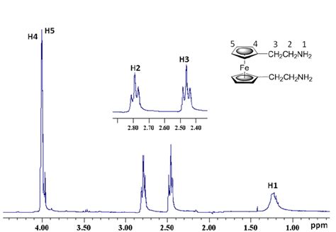 Figure S4 1 H Nmr Spectrum In Cdcl 3 300 Mhz Of Compound 2 Inset