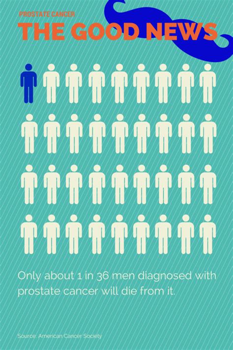 Infographic What You Need To Know About Prostate Cancer Health Enews