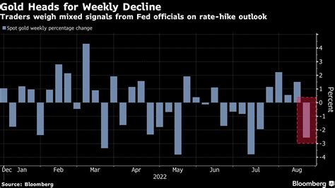 Traders Weigh Mixed Signals From Fed Officials On Rate Hike Outlook