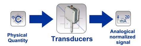 What is Transducer? Application, Working Principles | Linquip