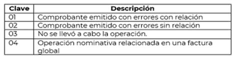 Motivo de cancelación CFDI 4 0 del SAT ContadorMx