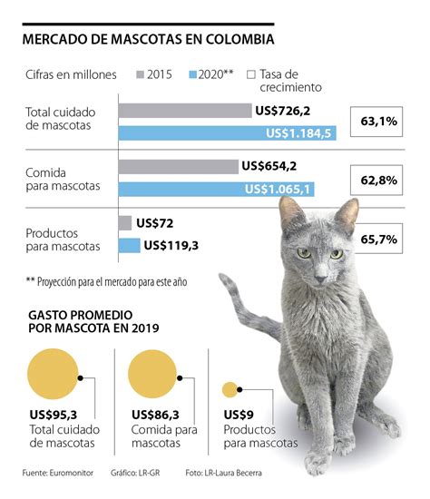 El Mercado De Alimentos Y Productos De Mascotas Moverá 4 3 Billones En