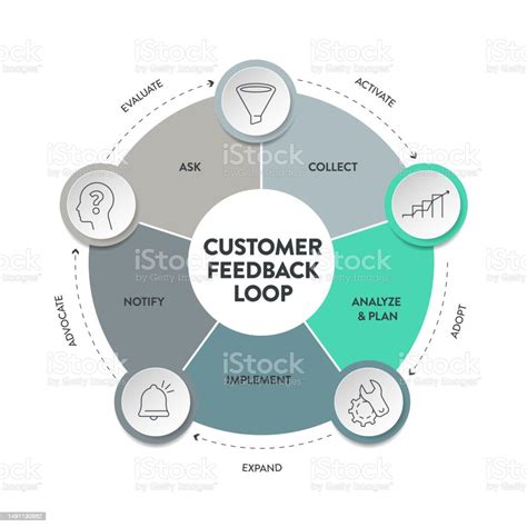 Kundenfeedbackschleifen Strategie Infografik Diagramm Präsentation