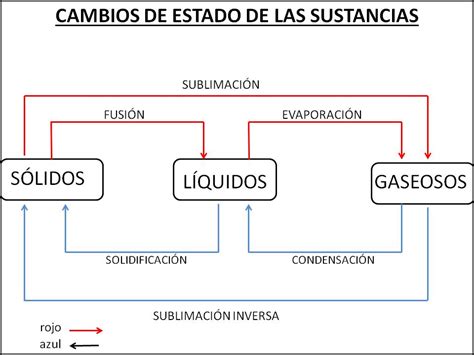 bendición Confundir vestido significado sublimar metal un acreedor