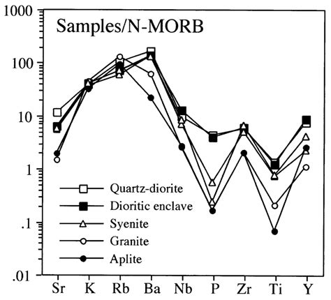 Fig N Morb Normalized Incompatible Element Patterns For The Rocks