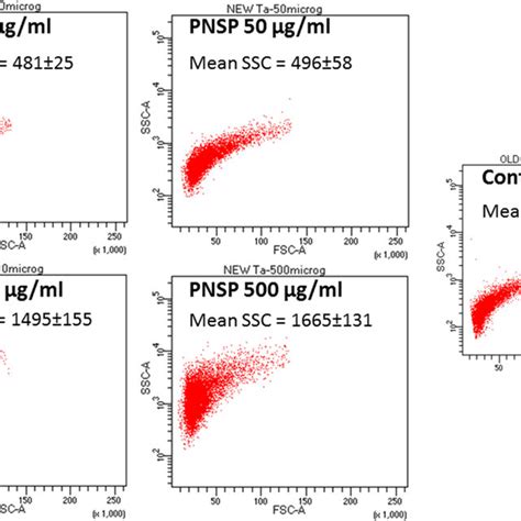 FSC Versus SSC Histograms Representative Of 9L Cellular Uptake Of TNSPs