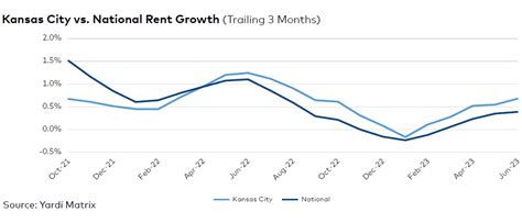 Kansas City Multifamily Report – August 2023 - Multi-Housing News