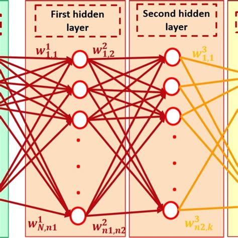 Architecture Of A Multilayer Perceptron Artificial Neural Network With