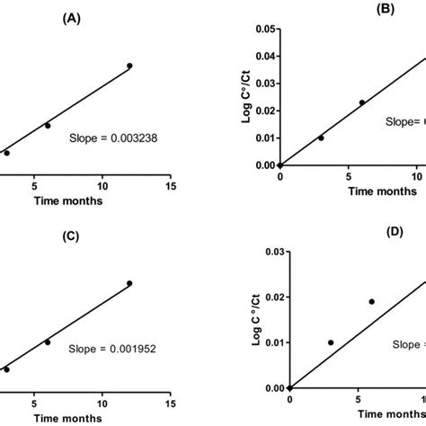 The Semilogarithmic Plots Of Firstorder Kinetics Treatment Of The