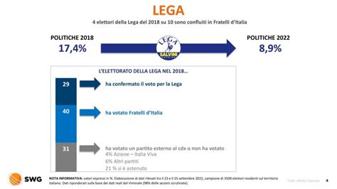 Elezioni Politiche 2022 L Analisi Del Voto Di SWG Parte 1