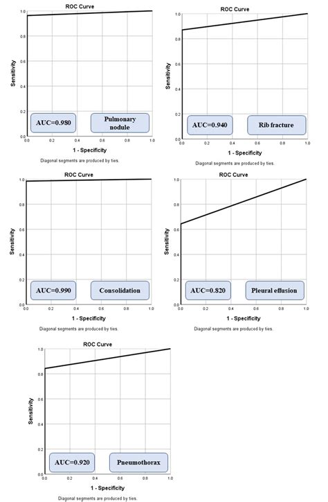 Receiver Operating Characteristic Analyses With Area Under The Curve Download Scientific