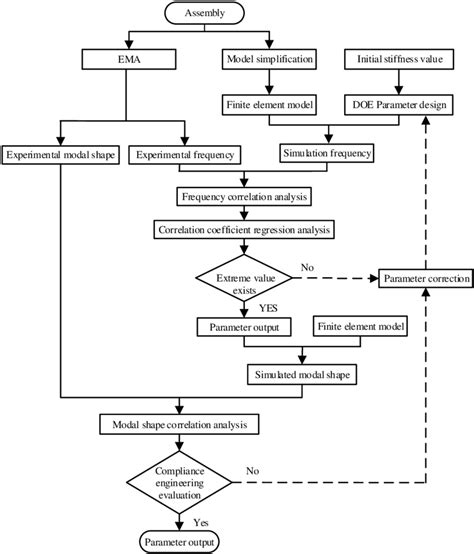 Flowchart Of Inverse Identification For The Parameters Of Joints