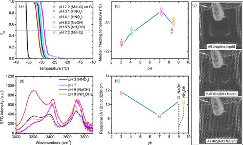 Figure 2 From Surface Charge Induced Orientation Of Interfacial Water Suppresses Heterogeneous