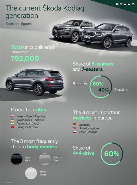 Infographics Škoda Storyboard