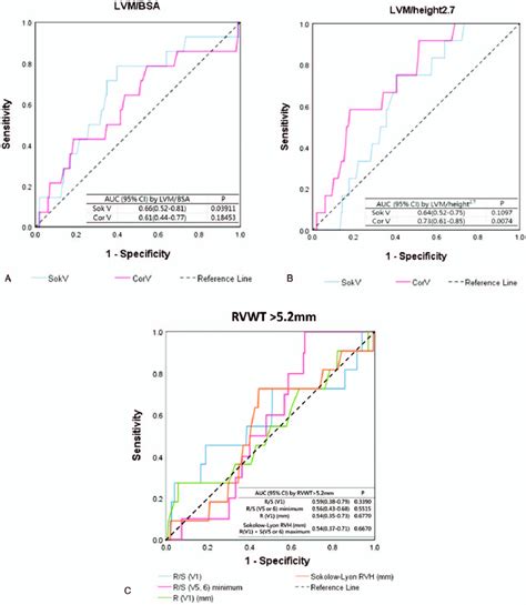 The ROC curve with ECG criteria for identifying LVH and RVH in the ...