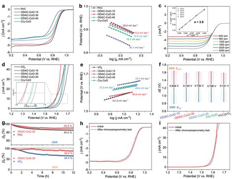 A Lsv Curves And B Corresponding Tafel Plots Of Various Catalysts In Download Scientific