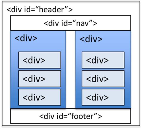 HTML Div Layout Examples