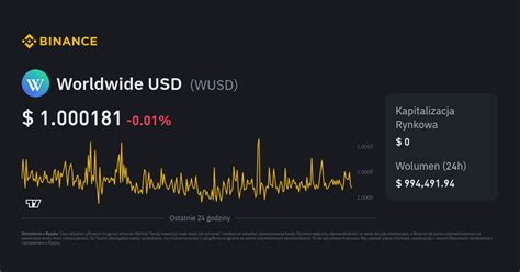 Kurs Worldwide USD Cena WUSD Wykres na Żywo i PLN Konwerter Binance