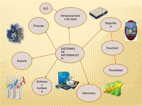 Mapa Mental Sistemas De Informacion