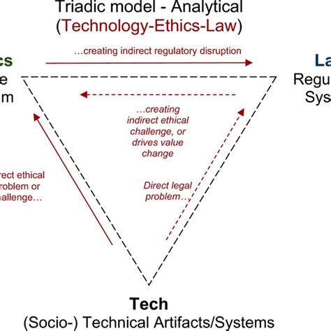 Analytical pathways on a triadic model | Download Scientific Diagram