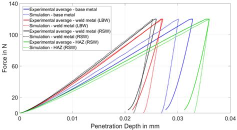 Metals Free Full Text Mechanical Properties Characterization Of