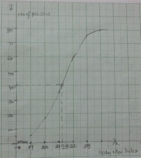 Draw Than Cumulative Frequency Curve The Following Data And The Median