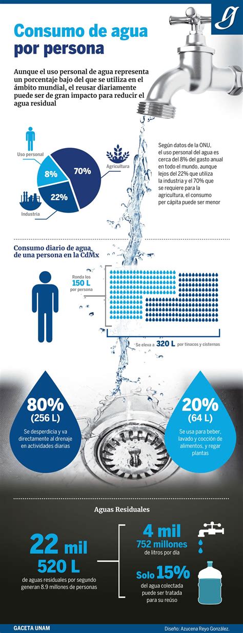 Consumo de agua por persona Infografía Agua org mx