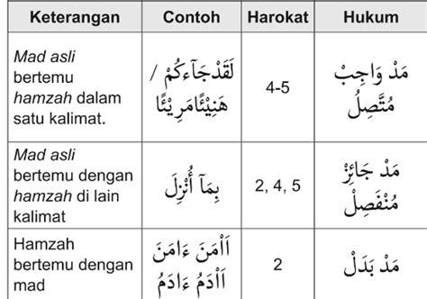 Mengenal Huruf Dan Hukum Bacaan Mad Thobii Beserta Contohnya Varia