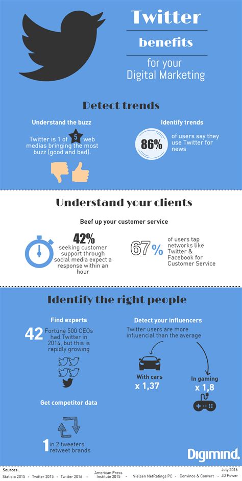 Infographic The Benefits Of Twitter Digital Marketing