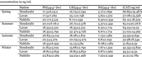 Seasonal Variation Of Trace Metal Concentrations μg G 1 Dw In Download Table