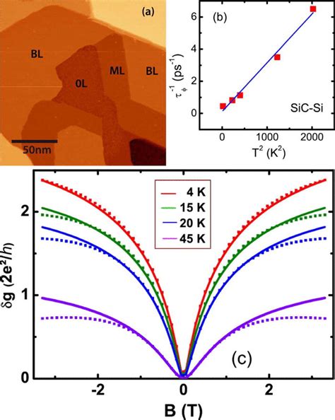 Graphene Sample Grown From The Sic Si Face Top Left A Stm Download Scientific Diagram