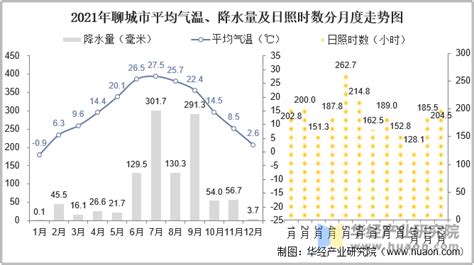 2021年山东省各城市气候统计：平均气温、降水量及日照时数华经情报网华经产业研究院