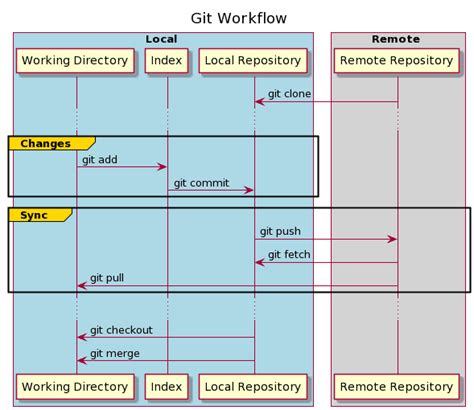 Git For Beginners The Definitive Practical Guide Laptrinhx