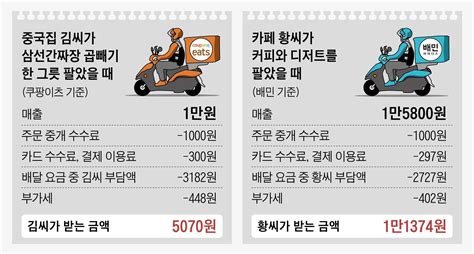 1만원 간짜장 배달·수수료 4500원 식당 한건 배달의 현실