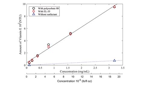 Improved Solubility of Vitamin E by Means of Free-surface Microemulsion ...