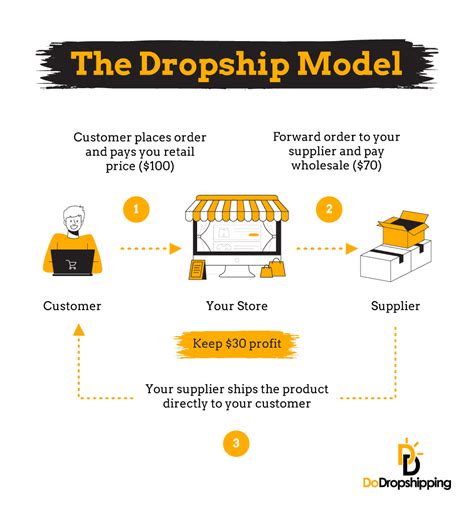 Dropshipping: A Real Business, Not a Get-Rich-Quick Scheme