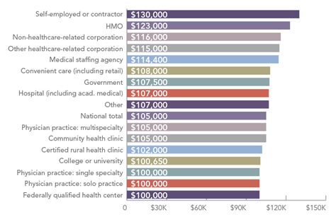 Medical Assistants Salary