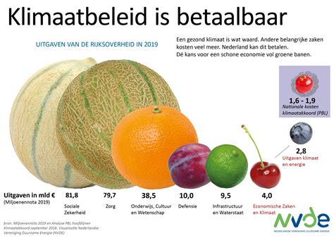 Nvde Klimaatakkoord Zet Nederland In Beweging Richting Duurzame