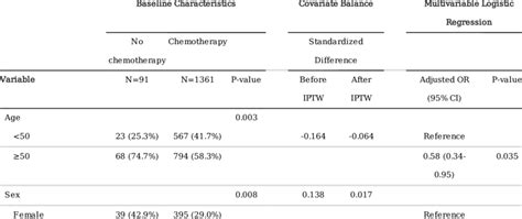 Patient Characteristics Stratified By Treatment Modality Covariate