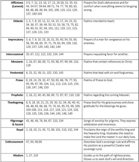 Psalms Chart