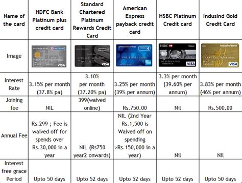 Top 10 Credit Cards