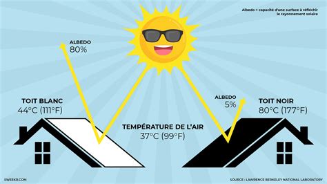 085 Cool roofing rafraichir les bâtiments par les toits Sweekr