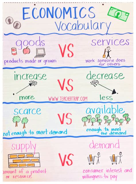 Personal Financial Literacy Teaching Economics Social Studies Middle