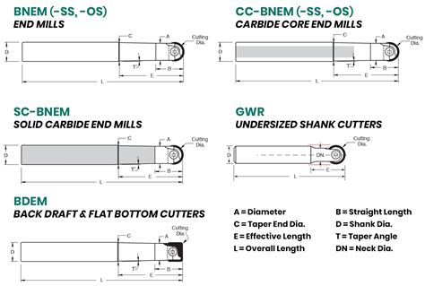 Metalworking Equipment Nib Dapra Bnem 0500 5250 Ss Indexable Ballnose