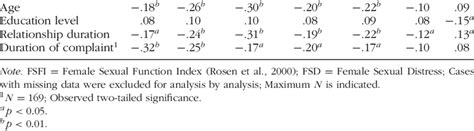 Product Moment Correlation Coefficients Between The Fsfi Subscales And Download Table