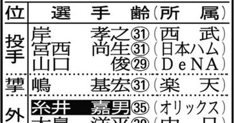 阪神fa戦略、糸井獲りに一本化！交渉解禁即アタックへ本格調査（1 3ページ） サンスポ