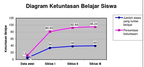 Daftar Pustaka Diagram Ketuntasan Belajar Siswa