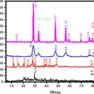 Morphology Analysis Of Lanthanum Oxide Nanoparticles Prepared With A