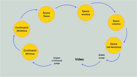 Etapes Civilitzaci Grega By Jaume Escoda Llop On Prezi