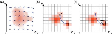 Illustration Of Lagrangian And Semi Lagrangian Approaches A In A Full